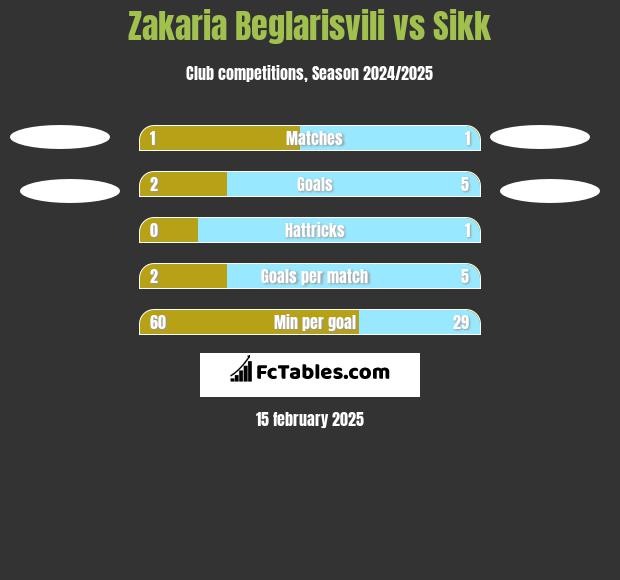 Zakaria Beglarisvili vs Sikk h2h player stats