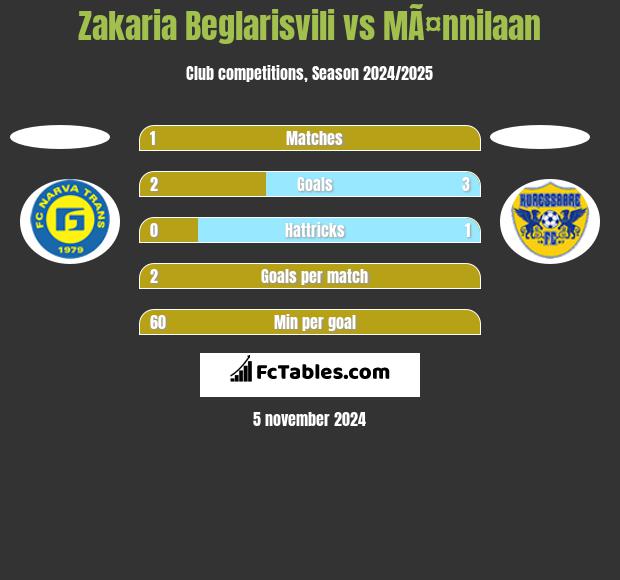 Zakaria Beglarisvili vs MÃ¤nnilaan h2h player stats