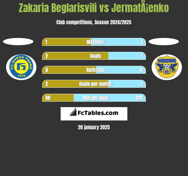 Zakaria Beglarisvili vs JermatÅ¡enko h2h player stats