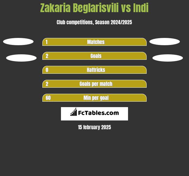 Zakaria Beglarisvili vs Indi h2h player stats