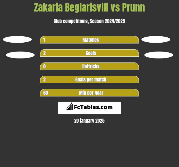 Zakaria Beglarisvili vs Prunn h2h player stats