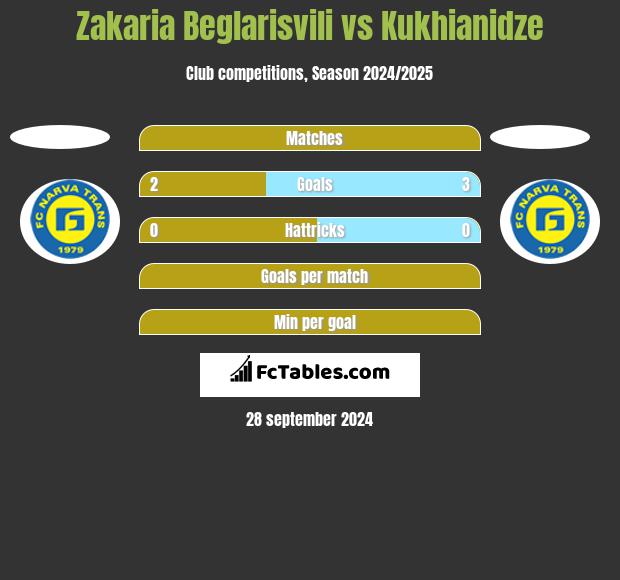 Zakaria Beglarisvili vs Kukhianidze h2h player stats