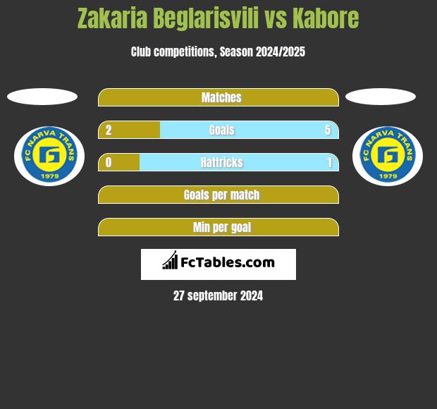 Zakaria Beglarisvili vs Kabore h2h player stats