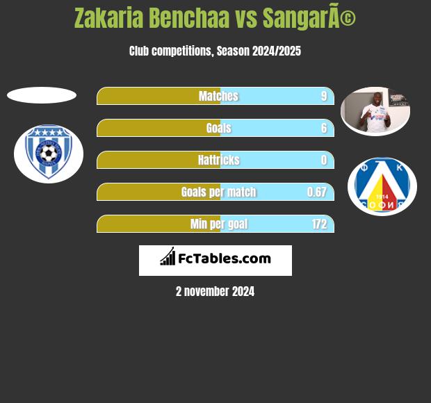 Zakaria Benchaa vs SangarÃ© h2h player stats