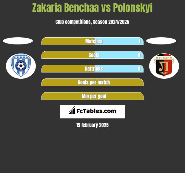 Zakaria Benchaa vs Polonskyi h2h player stats