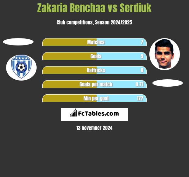 Zakaria Benchaa vs Serdiuk h2h player stats