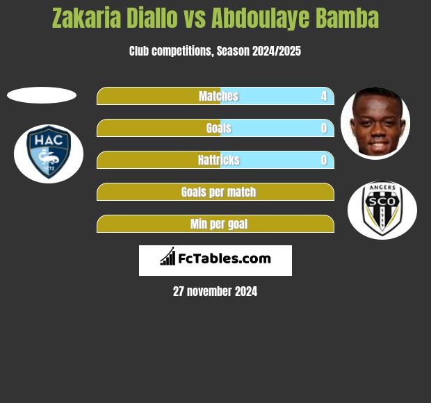 Zakaria Diallo vs Abdoulaye Bamba h2h player stats