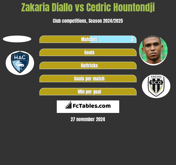 Zakaria Diallo vs Cedric Hountondji h2h player stats