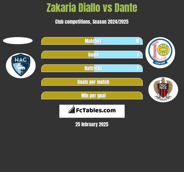 Zakaria Diallo vs Dante h2h player stats