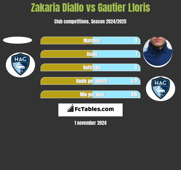 Zakaria Diallo vs Gautier Lloris h2h player stats