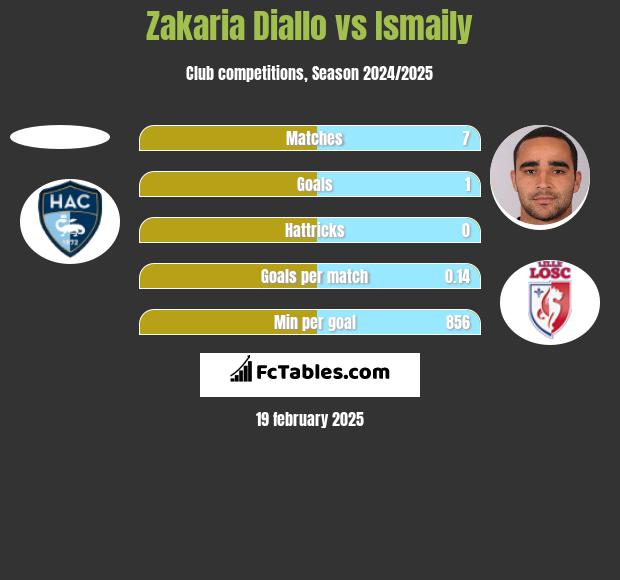 Zakaria Diallo vs Ismaily h2h player stats