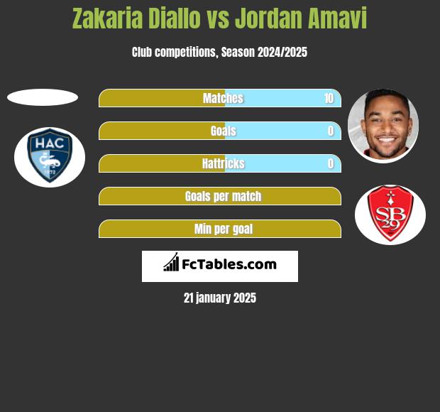 Zakaria Diallo vs Jordan Amavi h2h player stats