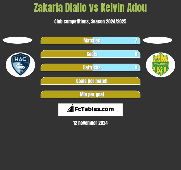 Zakaria Diallo vs Kelvin Adou h2h player stats