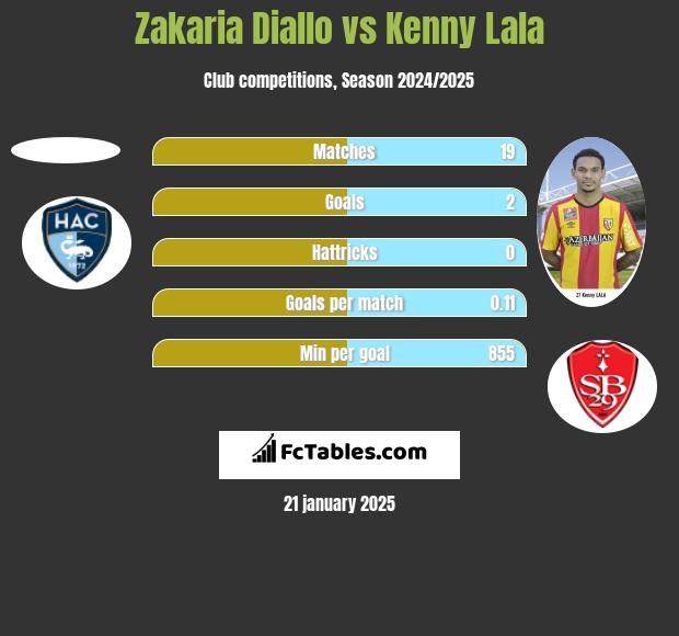 Zakaria Diallo vs Kenny Lala h2h player stats