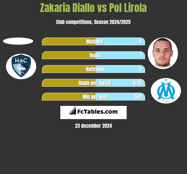 Zakaria Diallo vs Pol Lirola h2h player stats