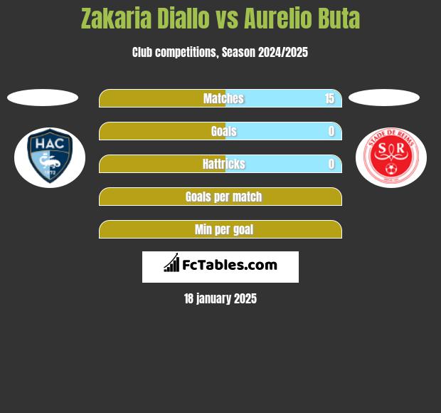 Zakaria Diallo vs Aurelio Buta h2h player stats