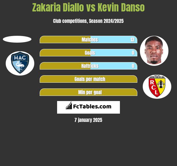 Zakaria Diallo vs Kevin Danso h2h player stats