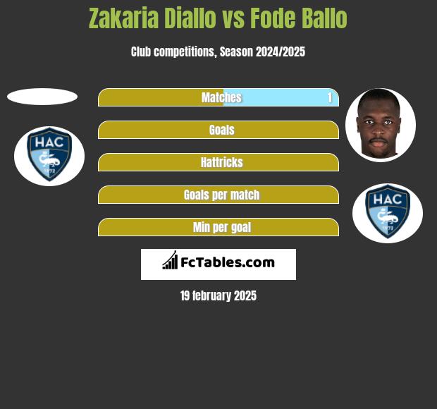 Zakaria Diallo vs Fode Ballo h2h player stats