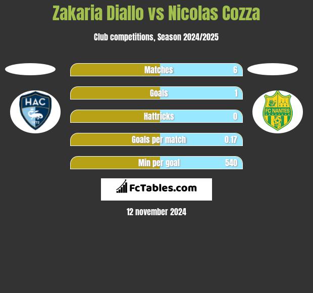 Zakaria Diallo vs Nicolas Cozza h2h player stats