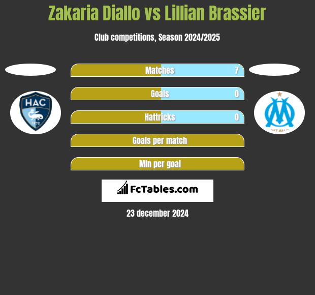 Zakaria Diallo vs Lillian Brassier h2h player stats