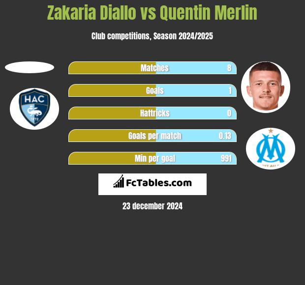 Zakaria Diallo vs Quentin Merlin h2h player stats