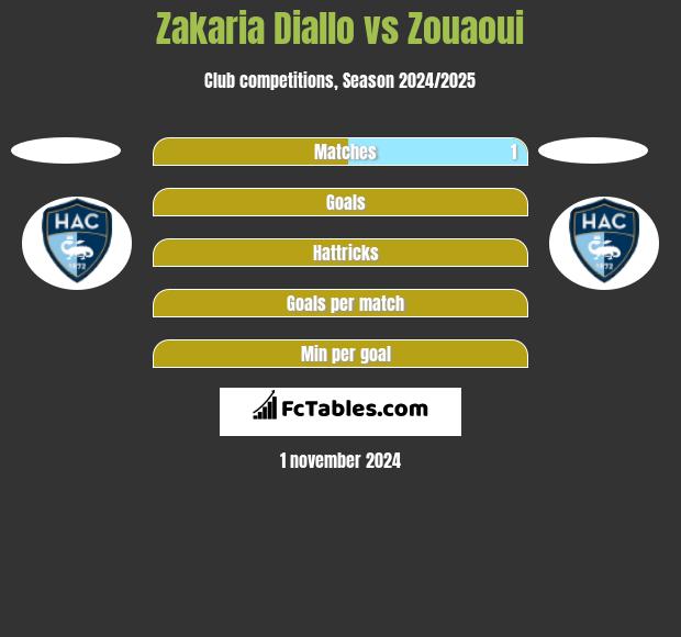 Zakaria Diallo vs Zouaoui h2h player stats