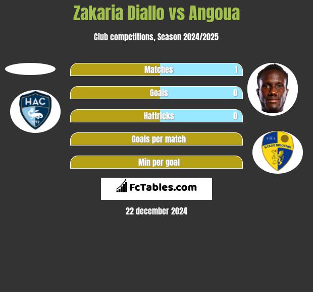 Zakaria Diallo vs Angoua h2h player stats