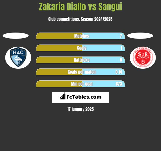 Zakaria Diallo vs Sangui h2h player stats