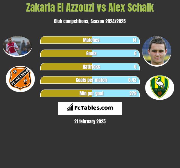 Zakaria El Azzouzi vs Alex Schalk h2h player stats