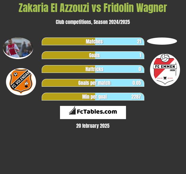 Zakaria El Azzouzi vs Fridolin Wagner h2h player stats