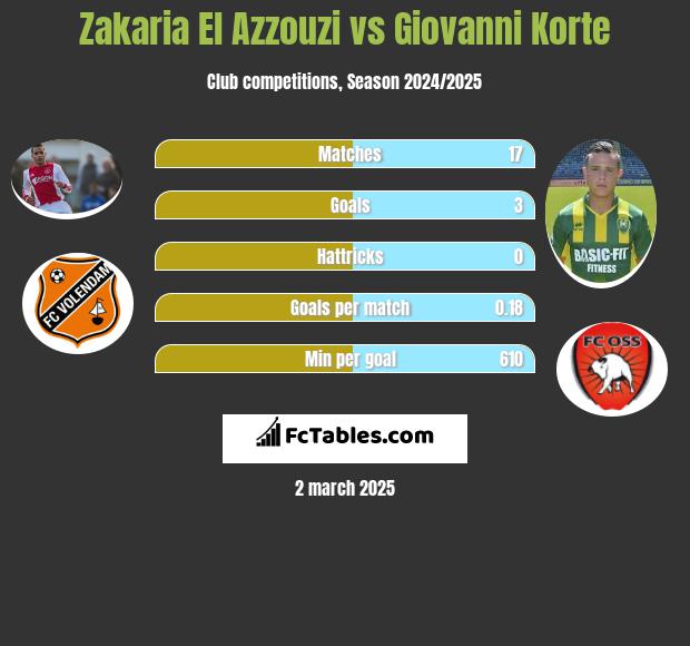 Zakaria El Azzouzi vs Giovanni Korte h2h player stats