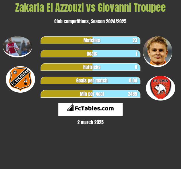 Zakaria El Azzouzi vs Giovanni Troupee h2h player stats