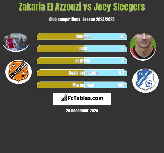 Zakaria El Azzouzi vs Joey Sleegers h2h player stats