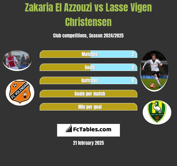 Zakaria El Azzouzi vs Lasse Vigen Christensen h2h player stats