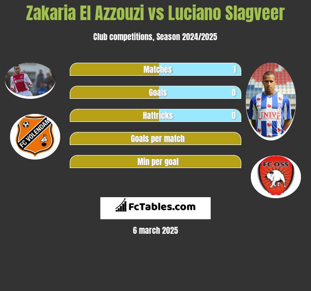 Zakaria El Azzouzi vs Luciano Slagveer h2h player stats