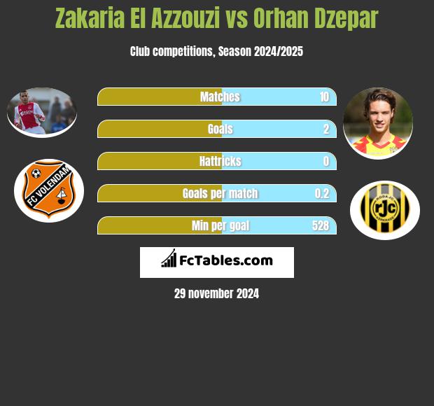 Zakaria El Azzouzi vs Orhan Dzepar h2h player stats