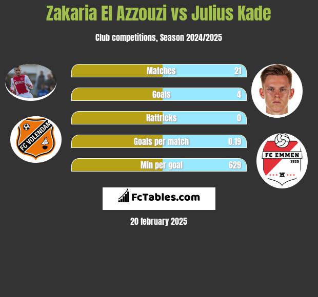 Zakaria El Azzouzi vs Julius Kade h2h player stats