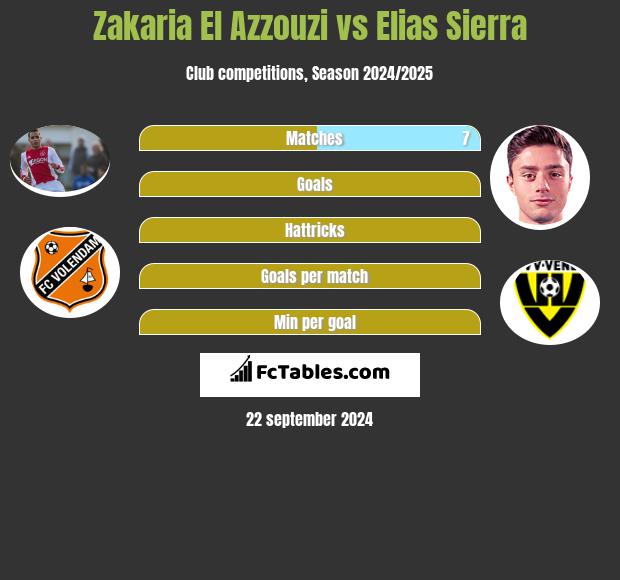 Zakaria El Azzouzi vs Elias Sierra h2h player stats