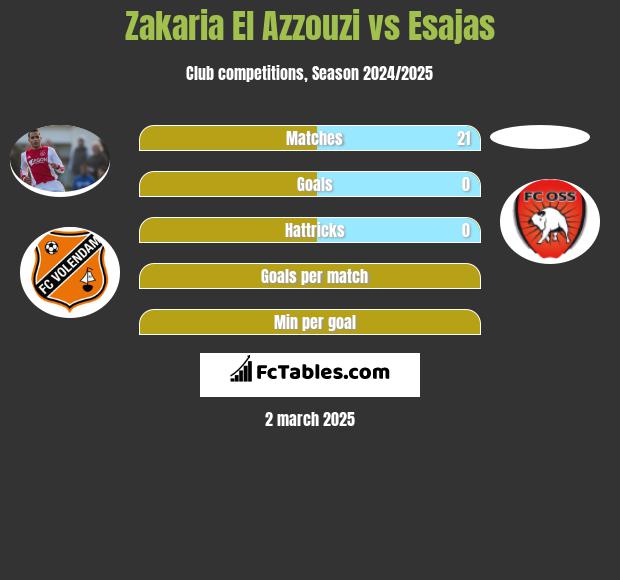 Zakaria El Azzouzi vs Esajas h2h player stats