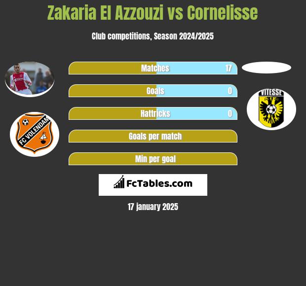 Zakaria El Azzouzi vs Cornelisse h2h player stats