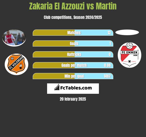 Zakaria El Azzouzi vs Martin h2h player stats