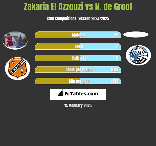 Zakaria El Azzouzi vs N. de Groot h2h player stats