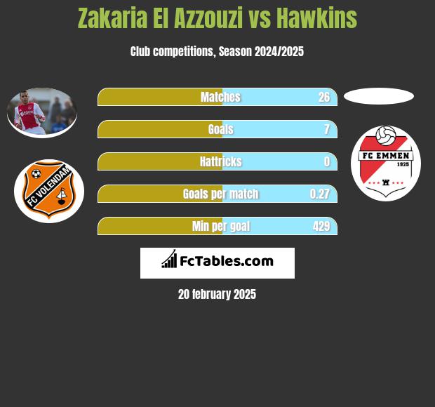 Zakaria El Azzouzi vs Hawkins h2h player stats