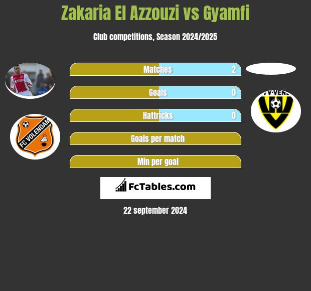 Zakaria El Azzouzi vs Gyamfi h2h player stats