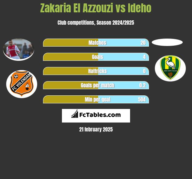 Zakaria El Azzouzi vs Ideho h2h player stats