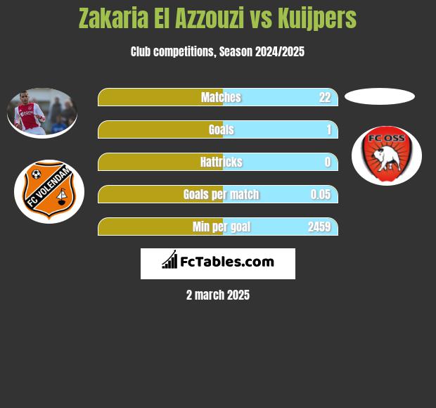 Zakaria El Azzouzi vs Kuijpers h2h player stats