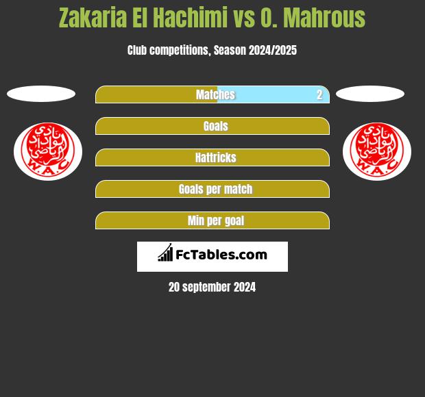 Zakaria El Hachimi vs O. Mahrous h2h player stats