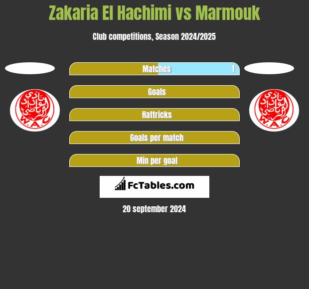 Zakaria El Hachimi vs Marmouk h2h player stats