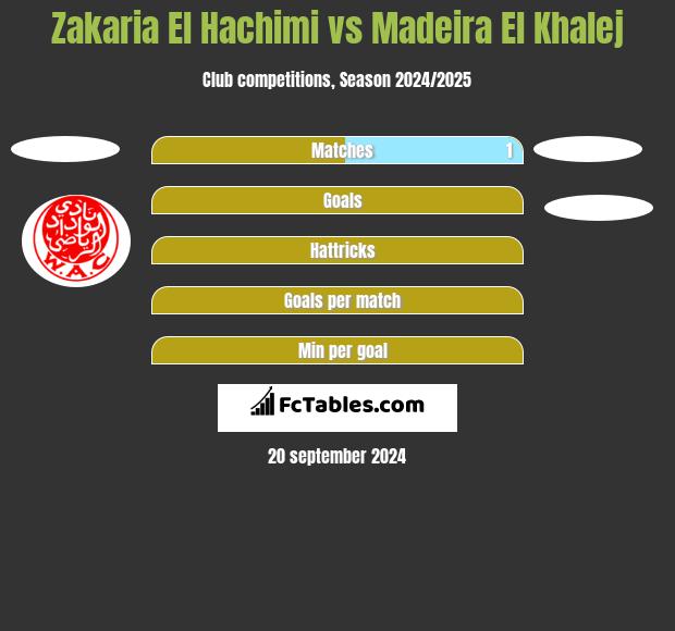 Zakaria El Hachimi vs Madeira El Khalej h2h player stats