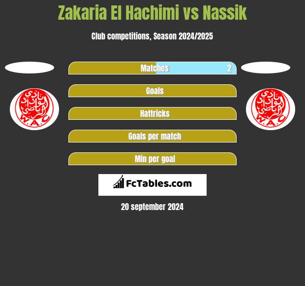 Zakaria El Hachimi vs Nassik h2h player stats